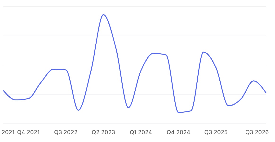 Stay22 data showing seasonal dips.