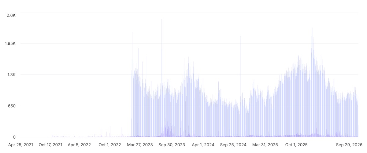 Stay22 all time stats chart.