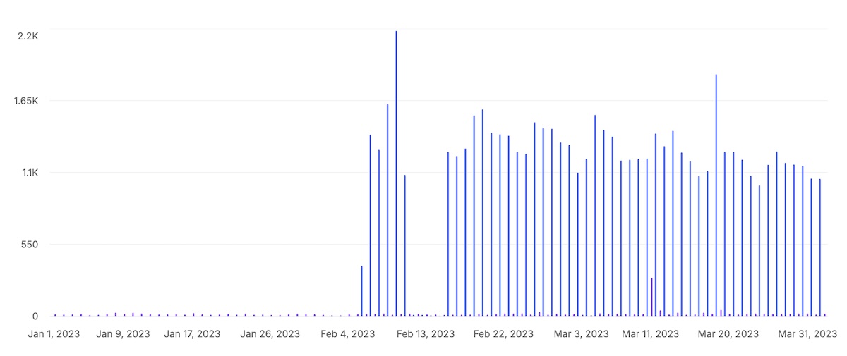 Stay22 dashboard showing script loads jumping after install.